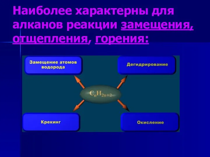 Наиболее характерны для алканов реакции замещения, отщепления, горения: