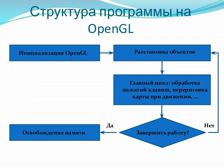 Структура программы на OpenGL Инициализация OpenGL Расстановка объектов Главный цикл: обработка нажатий