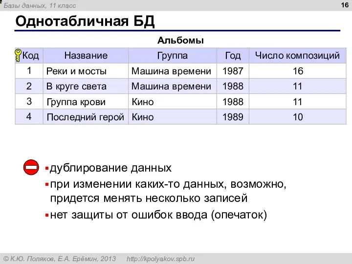 Однотабличная БД дублирование данных при изменении каких-то данных, возможно, придется менять несколько