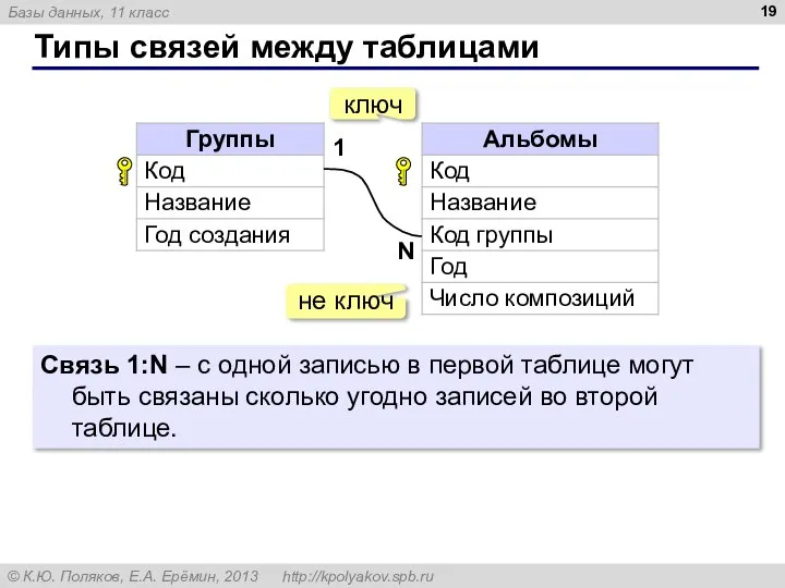 Типы связей между таблицами 1 N Связь 1:N – с одной записью