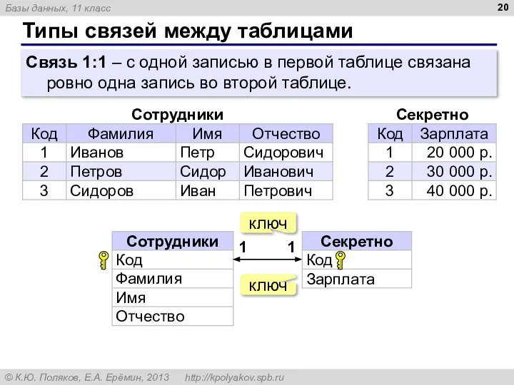 Типы связей между таблицами Связь 1:1 – с одной записью в первой