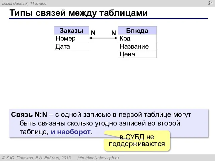 Типы связей между таблицами N N Связь N:N – с одной записью