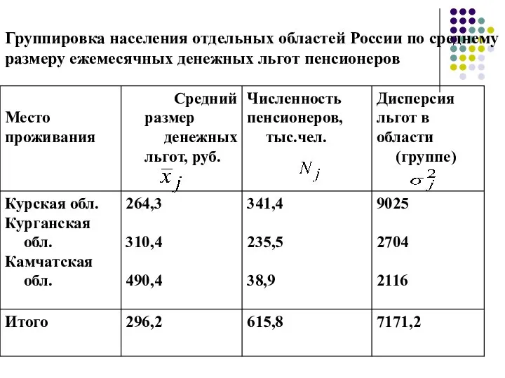 Группировка населения отдельных областей России по среднему размеру ежемесячных денежных льгот пенсионеров