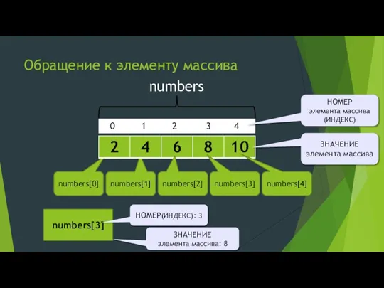 Обращение к элементу массива numbers[0] numbers[1] numbers[2] numbers[3] numbers[4] НОМЕР элемента массива