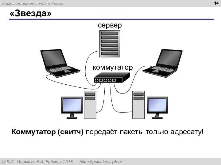 «Звезда» Коммутатор (свитч) передаёт пакеты только адресату!