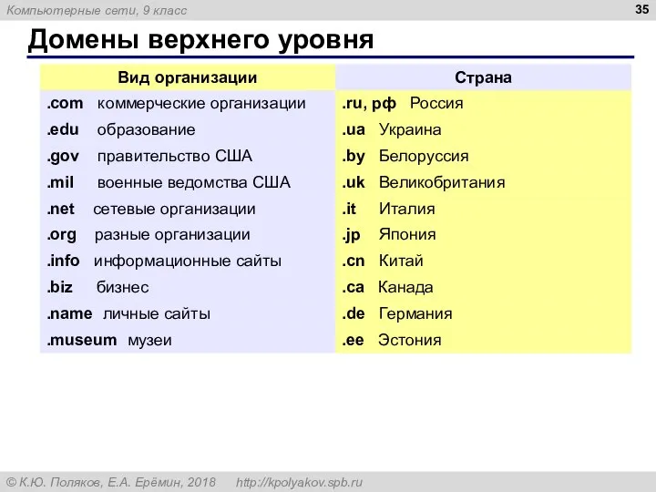 Домены верхнего уровня