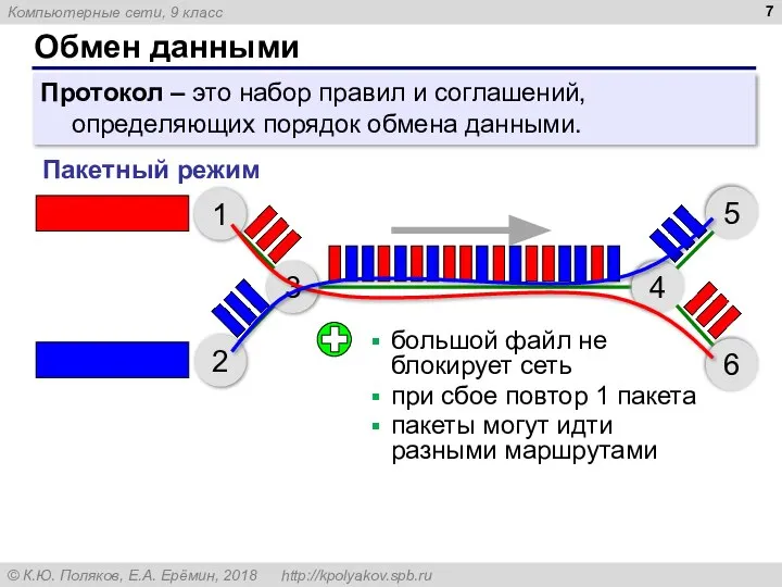 Обмен данными Протокол – это набор правил и соглашений, определяющих порядок обмена