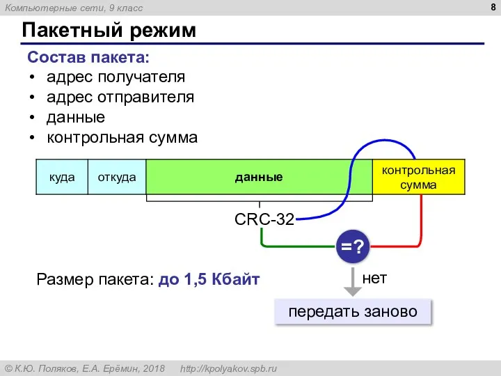 Пакетный режим Состав пакета: адрес получателя адрес отправителя данные контрольная сумма CRC-32