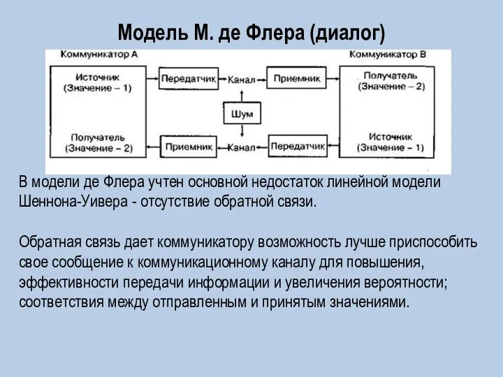 Модель М. де Флера (диалог) В модели де Флера учтен основной недостаток