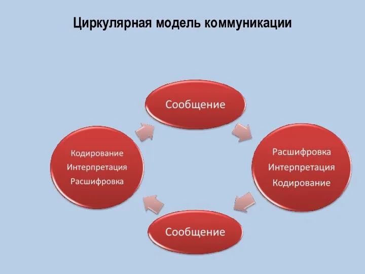 Циркулярная модель коммуникации