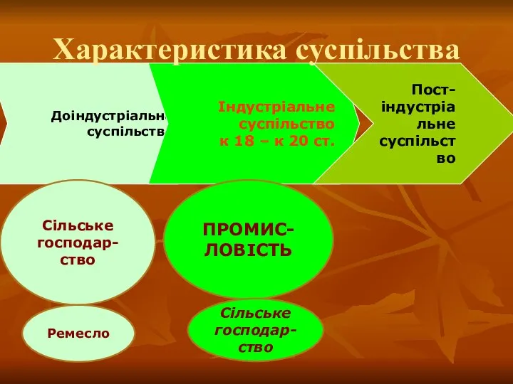 Доіндустріальне суспільство Індустріальне суспільство к 18 – к 20 ст. Пост- індустріальне