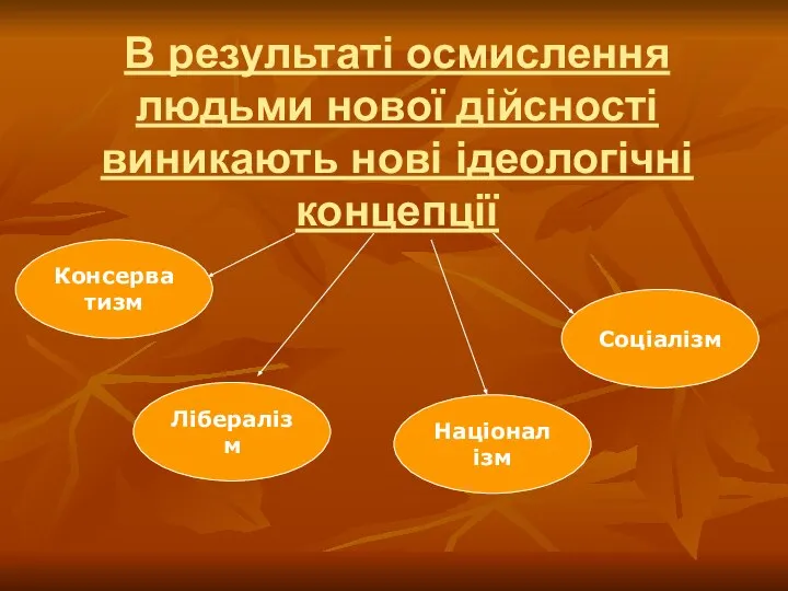 В результаті осмислення людьми нової дійсності виникають нові ідеологічні концепції Лібералізм Націоналізм Соціалізм Консерватизм