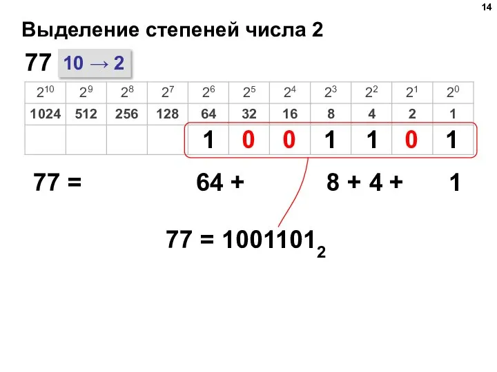 Выделение степеней числа 2 10 → 2 77 77 = 64 +