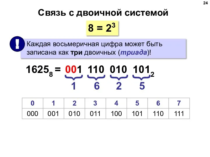 Связь с двоичной системой 8 = 23 16258 = 1 6 2