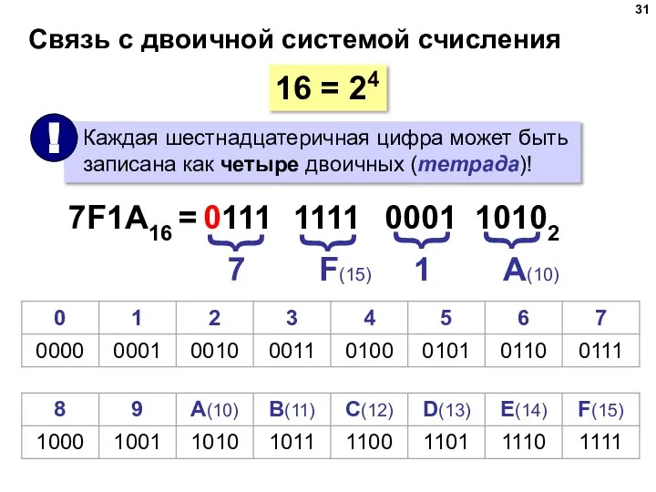 Связь с двоичной системой счисления 16 = 24 7F1A16 = 7 F(15)