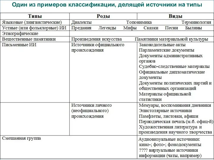 Один из примеров классификации, делящей источники на типы