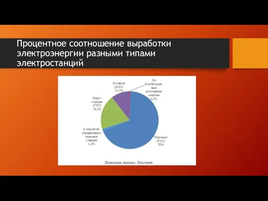 Процентное соотношение выработки электроэнергии разными типами электростанций