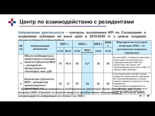 Центр по взаимодействию с резидентами Направление деятельности – контроль выполнения KPI по