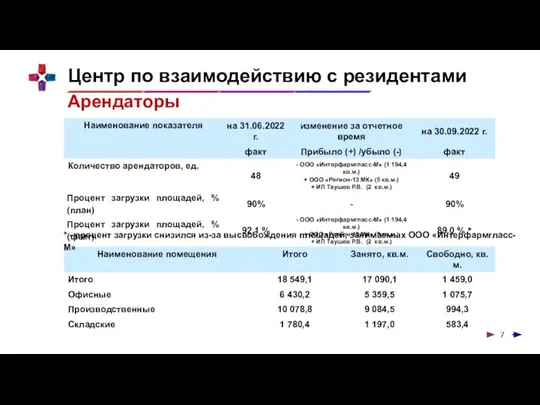 Центр по взаимодействию с резидентами Арендаторы * - процент загрузки снизился из-за