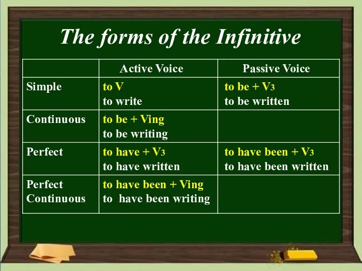The forms of the Infinitive