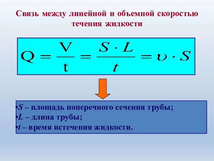 Связь между линейной и объемной скоростью течения жидкости S – площадь поперечного