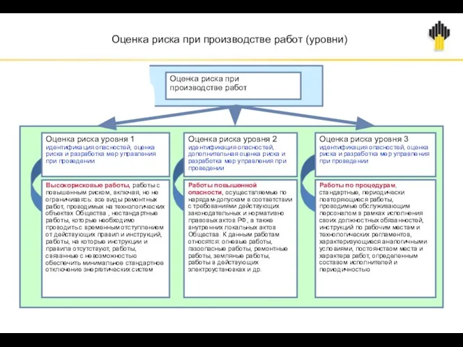 Оценка риска при производстве работ (уровни) Оценка риска при производстве работ Оценка