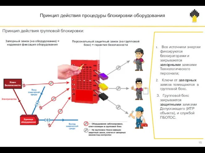 Принцип действия процедуры блокировки оборудования Персональный защитный замок (на групповой бокс) =