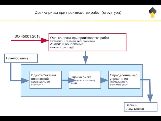 Оценка риска при производстве работ (структура) Оценка риска при производстве работ установить