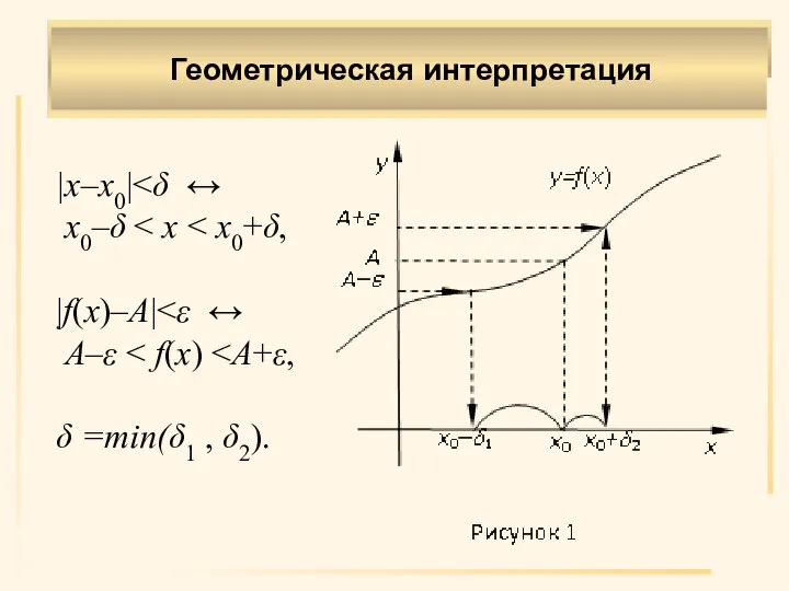 Геометрическая интерпретация |x–х0| х0–δ |f(x)–A| А–ε δ =min(δ1 , δ2).