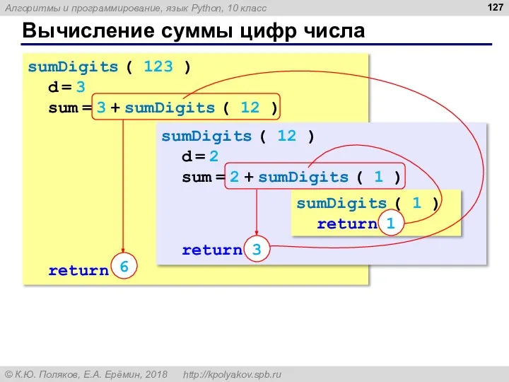 Вычисление суммы цифр числа sumDigits ( 123 ) d = 3 sum