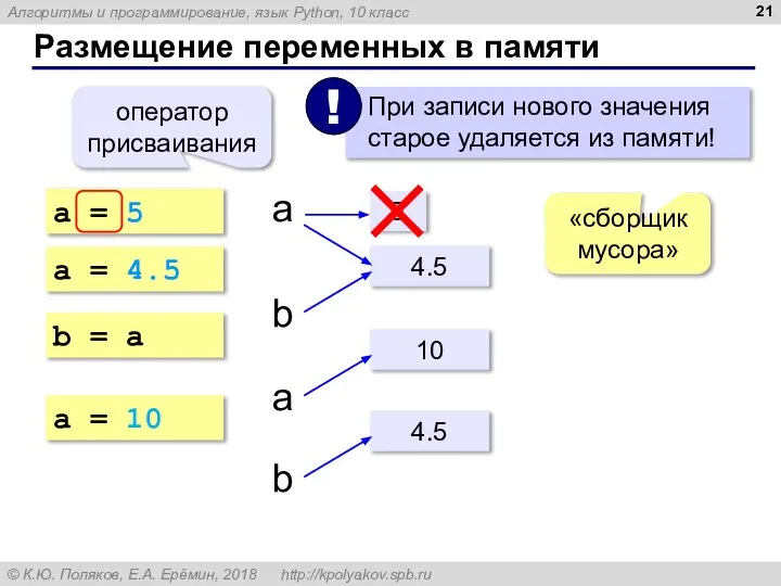 Размещение переменных в памяти a = 5 оператор присваивания 5 a a