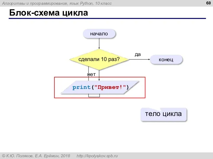 Блок-схема цикла начало конец да нет тело цикла