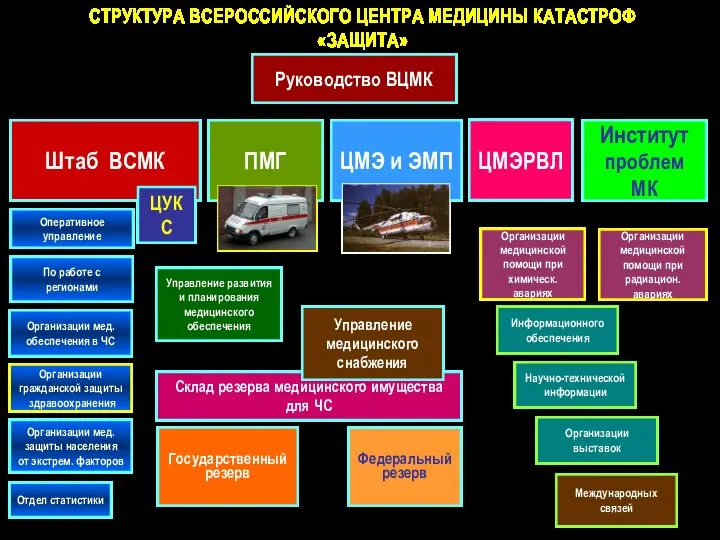 Руководство ВЦМК Оперативное управление Организации гражданской защиты здравоохранения Организации мед. обеспечения в