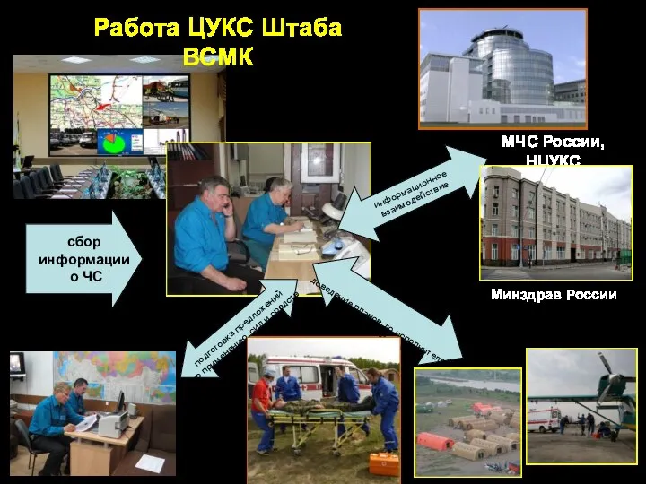 сбор информации о ЧС информационное взаимодействие МЧС России, НЦУКС Минздрав России подготовка