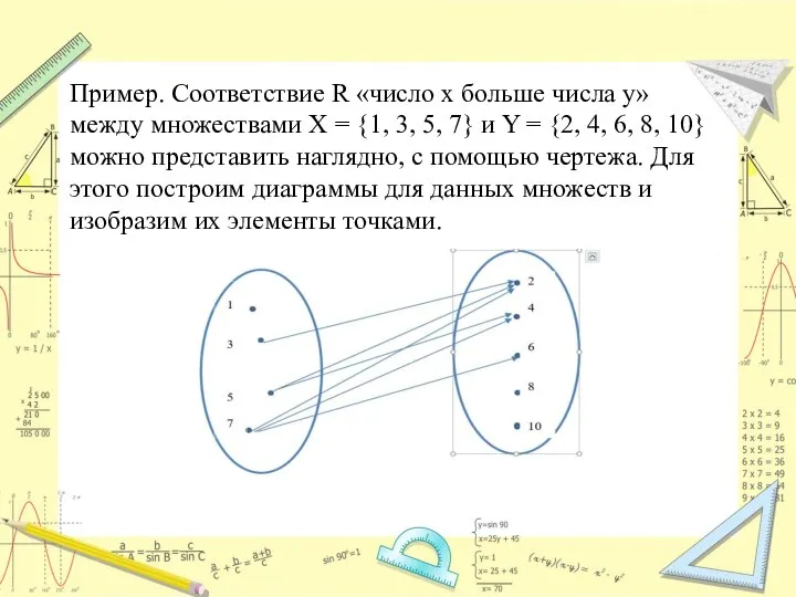 Пример. Соответствие R «число х больше числа y» между множествами Х =