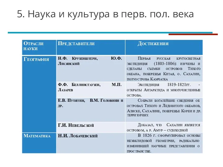 5. Наука и культура в перв. пол. века