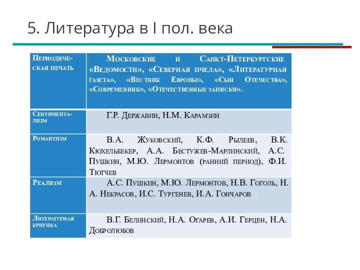 5. Литература в I пол. века