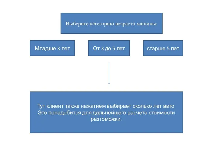 Выберите категорию возраста машины: Младше 3 лет От 3 до 5 лет
