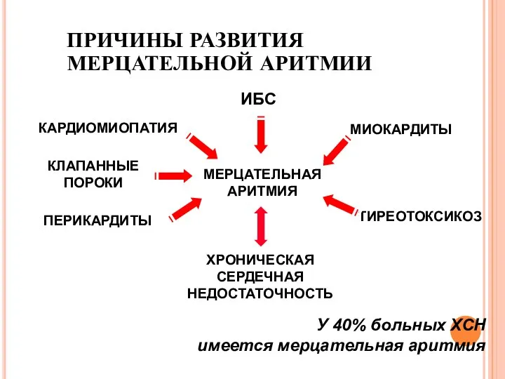 ПРИЧИНЫ РАЗВИТИЯ МЕРЦАТЕЛЬНОЙ АРИТМИИ МЕРЦАТЕЛЬНАЯ АРИТМИЯ У 40% больных ХСН имеется мерцательная аритмия