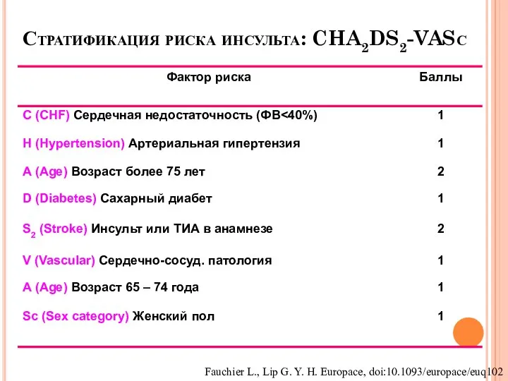 Стратификация риска инсульта: CHA2DS2-VASс Fauchier L., Lip G. Y. H. Europace, doi:10.1093/europace/euq102