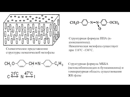 Схематическое представление структуры нематической мезофазы Структурная формула МББА (метоксибинзилиден-n-бутиленилина) и температурная область