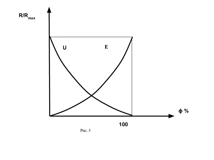 R/Rmax Е U ϕ % 100 Рис. 5