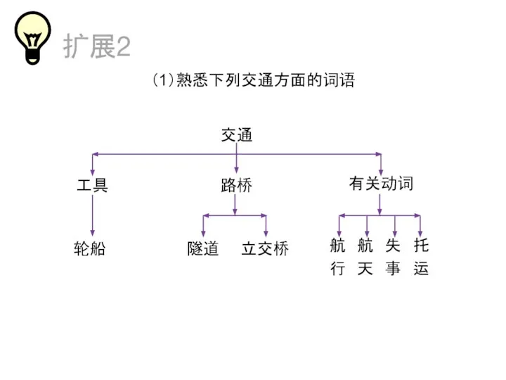 扩展2 （1）熟悉下列交通方面的词语 交通 工具 路桥 有关动词 轮船 隧道 立交桥 航行 航天 失事 托运