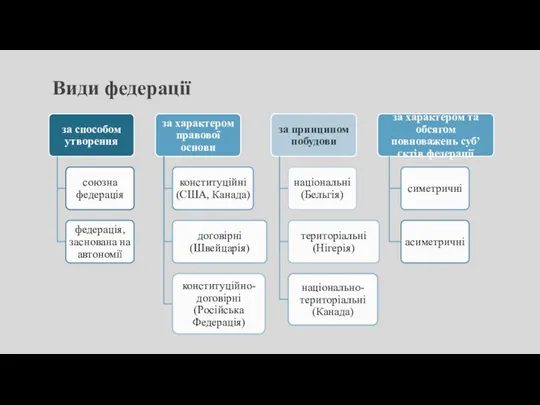 Види федерації