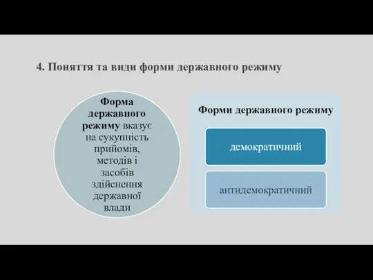 4. Поняття та види форми державного режиму