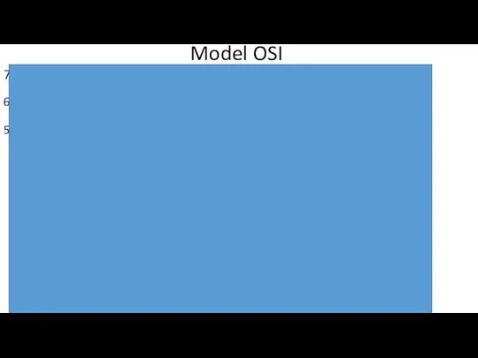 Model OSI 7. Application EMAIL: Привет!+5MB DATA 6. Presentation ASCII, bmp, avi,