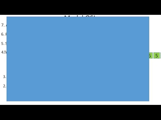 Model OSI 7. Application EMAIL: Привет!+5MB DATA 6. Presentation ASCII, bmp, avi,