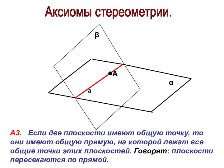 Аксиомы стереометрии. α β А3. Если две плоскости имеют общую точку, то