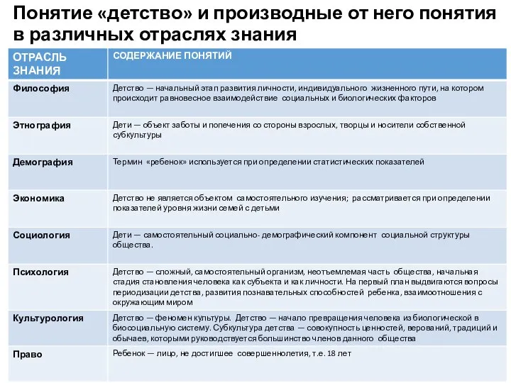 Понятие «детство» и производные от него понятия в различных отраслях знания