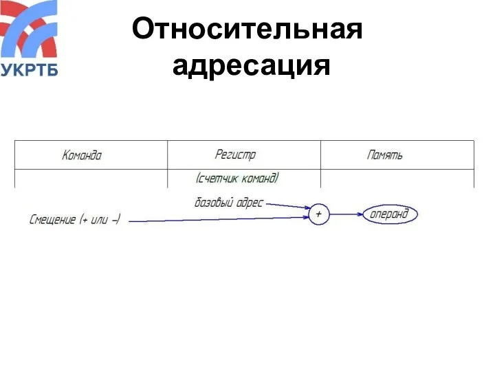 Относительная адресация